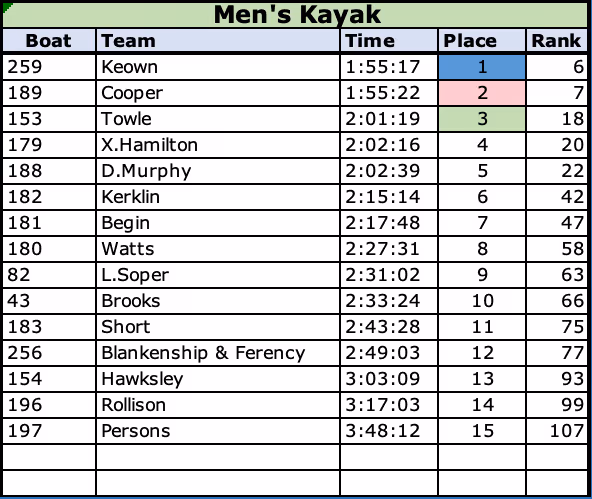 2021 Men's Kayak Class Results