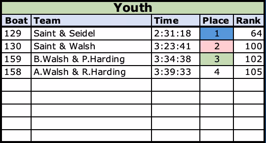 2021 Youth Class Results
