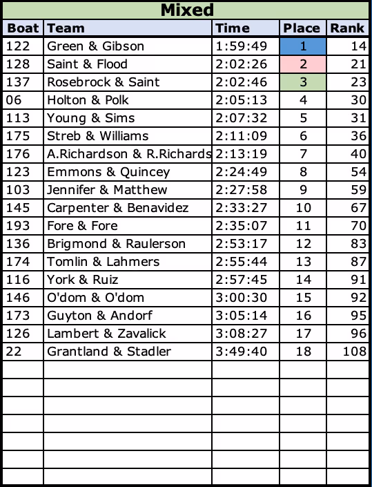 2021 Mixed Class Results