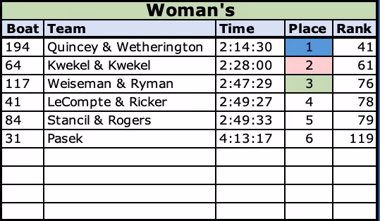 2021 Womens Class Results