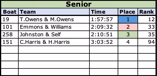 2021 Senior Class Results