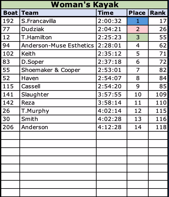 2021 Womens Kayak Class Results