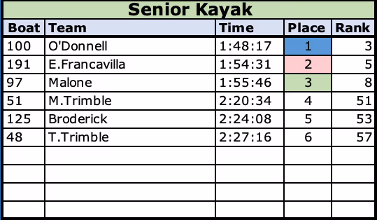 2021 Senior Kayak Class Results