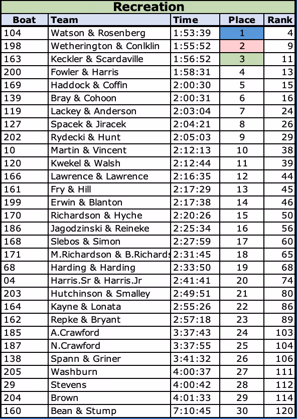 2021 Recreation Class Results
