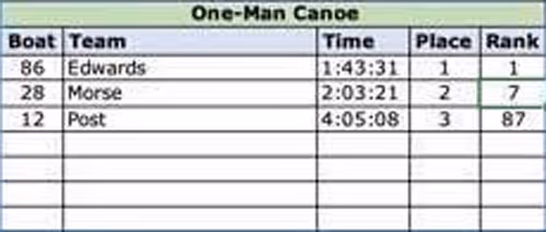 2019 one man canoe results