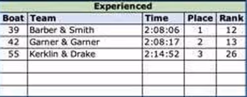 2019 experienced class results