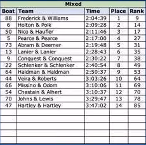 2019 mixed class results