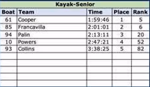 2019 senior kayak results