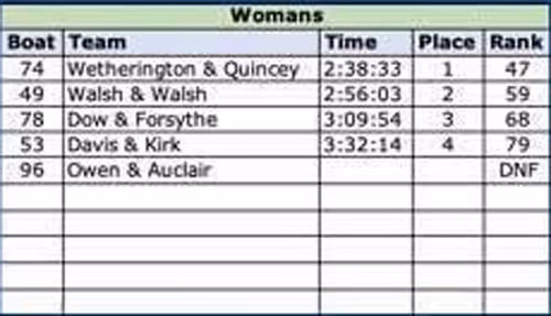 2019 Womens Canoe Results