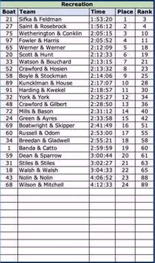 2019 Recreation Results