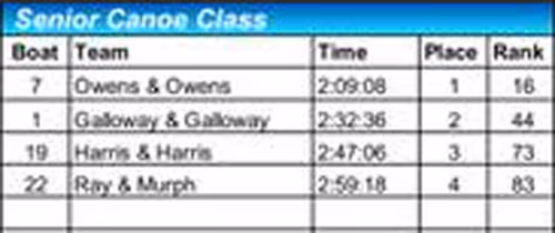2018 senior canoe results