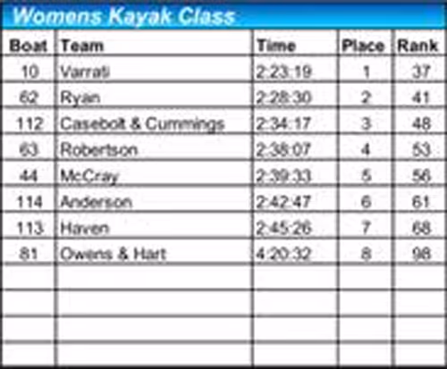 2018 women's kayak results