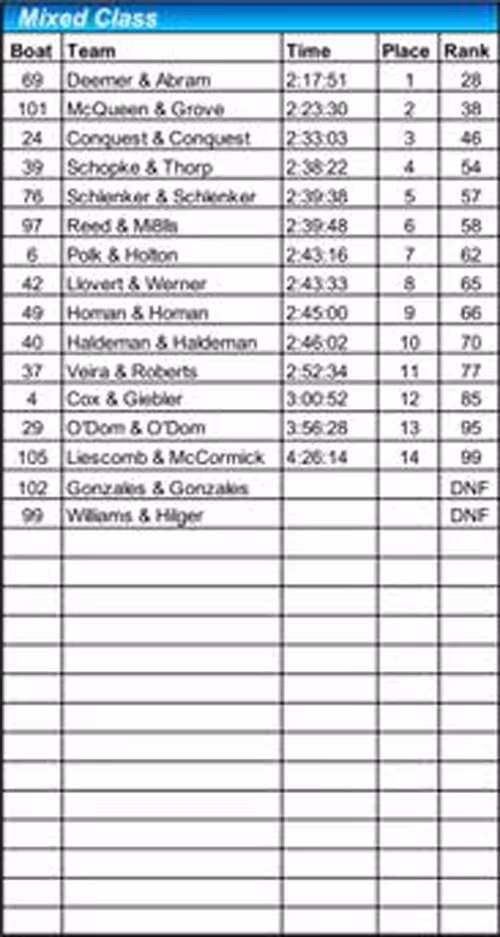 2018 mixed class results