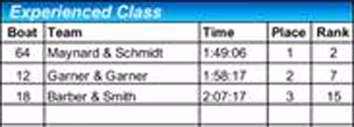 2018 experienced class results