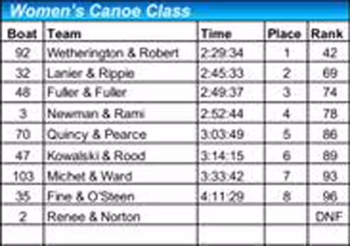 2018 women's canoe results