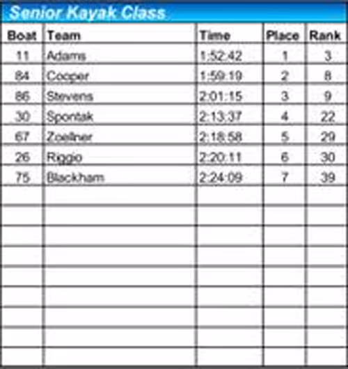 2018 senior kayak results