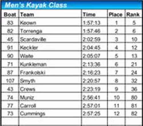 2018 men's kayak results
