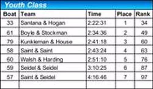 2018 youth class results