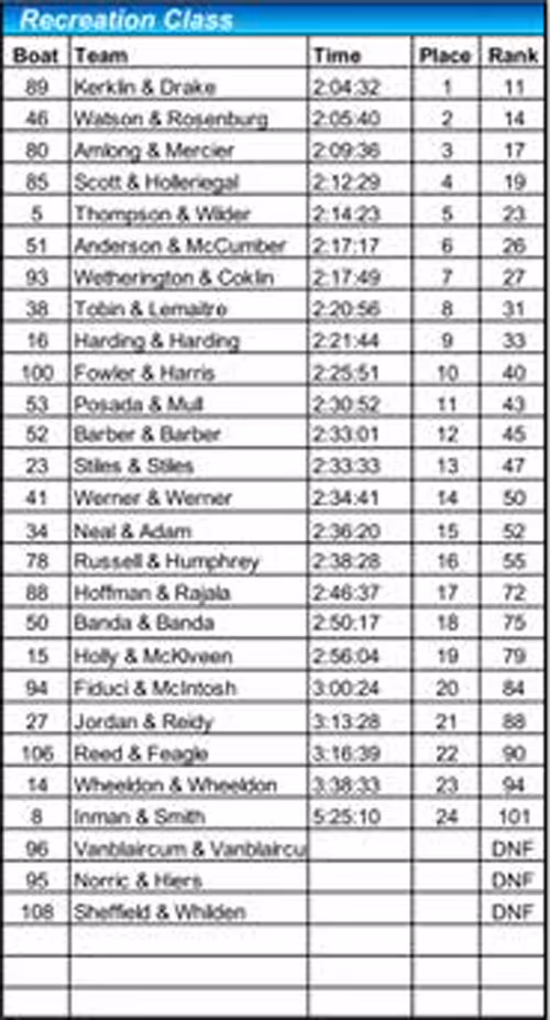 2018 recreation class results