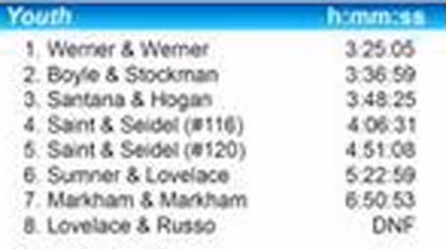 2017 youth class results