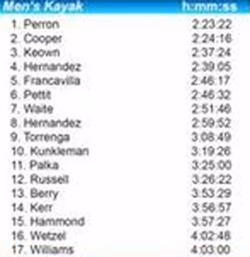 2017 men's kayak class results