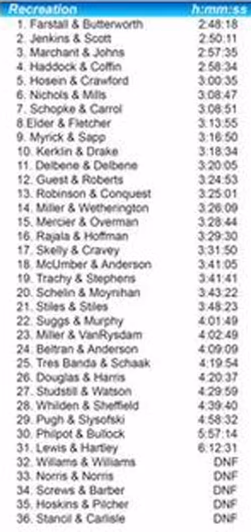 2017 recreation class results