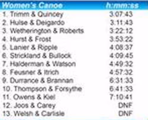 2017 women's canoe class results