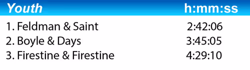 2016 youth class results