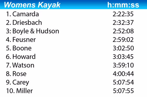 2016 women's kayak class results