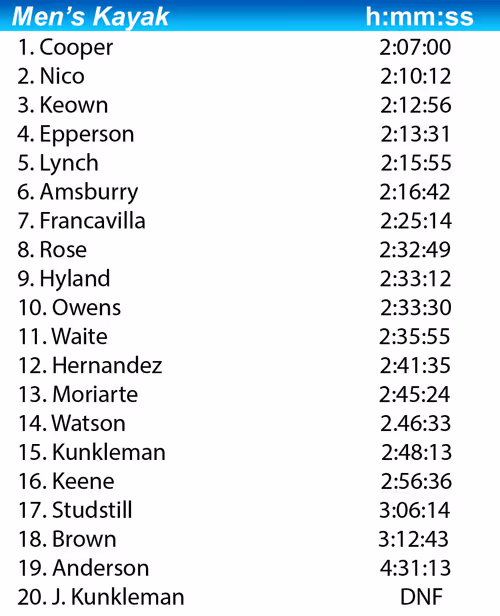 2016 men's kayak class results