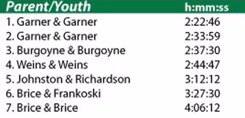 2015 parent youth class results