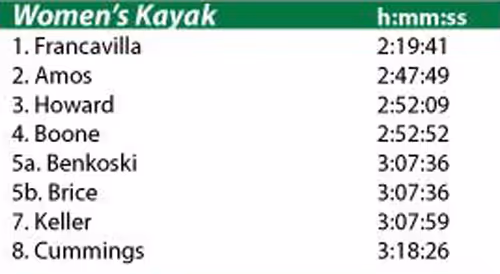 2015 women's kayak class results