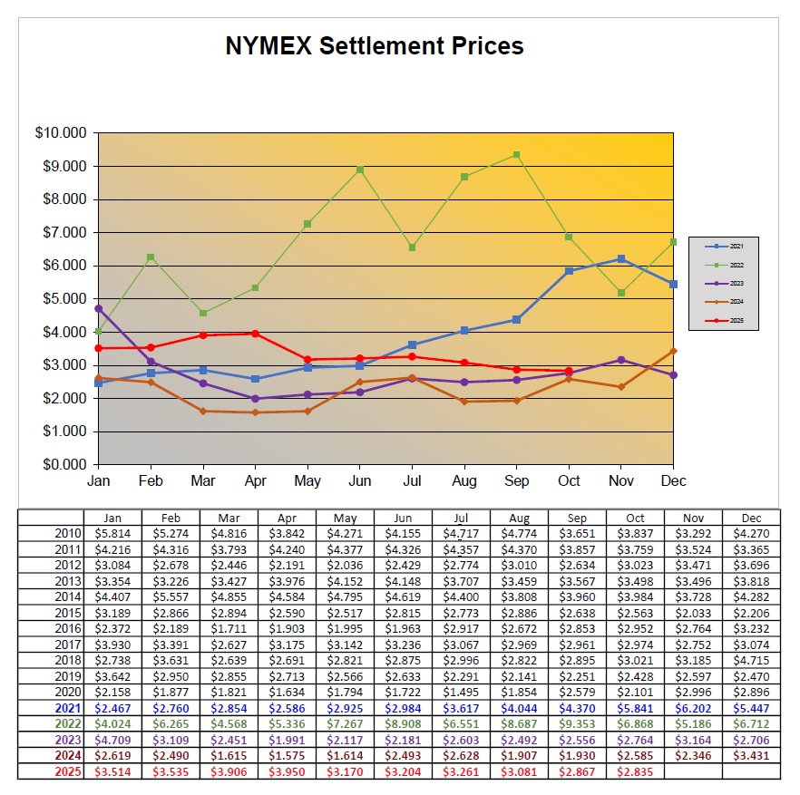NYMEX Settlement Prices