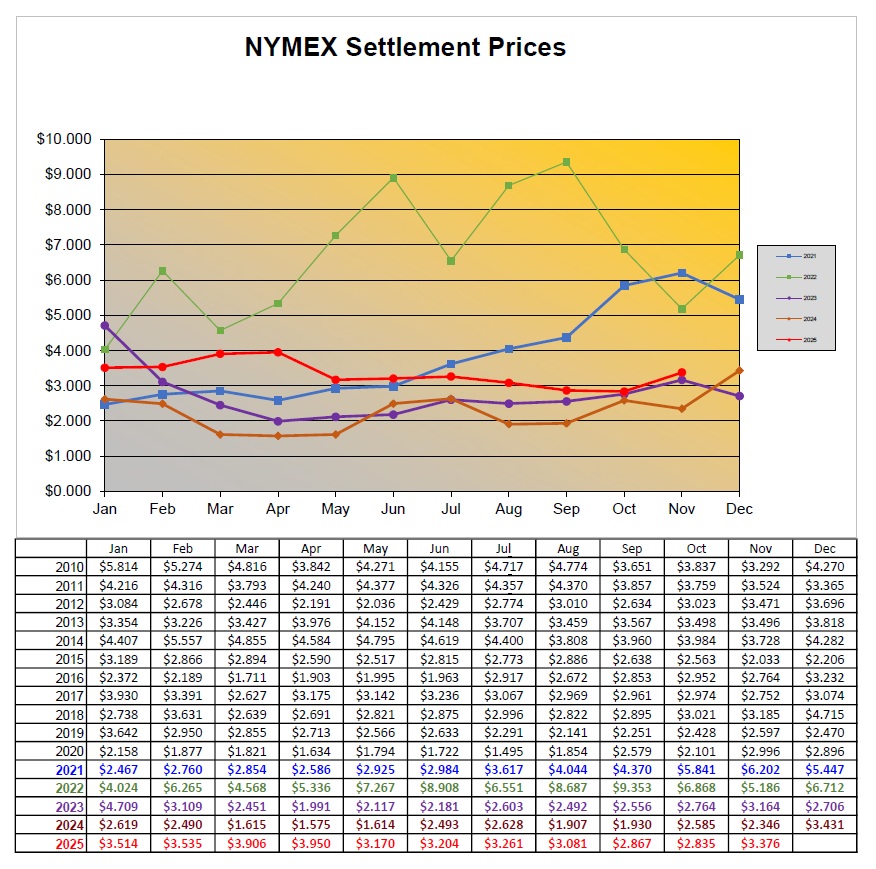NYMEX Settlement Prices