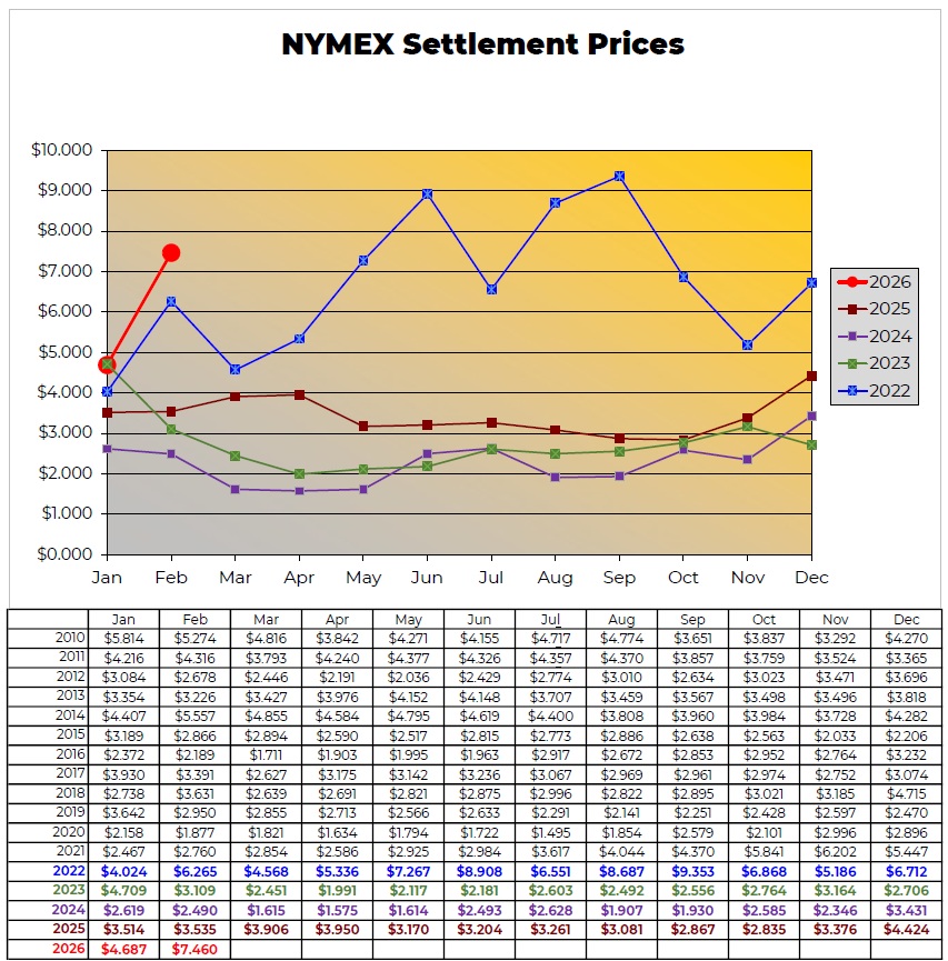 NYMEX Settlement Prices