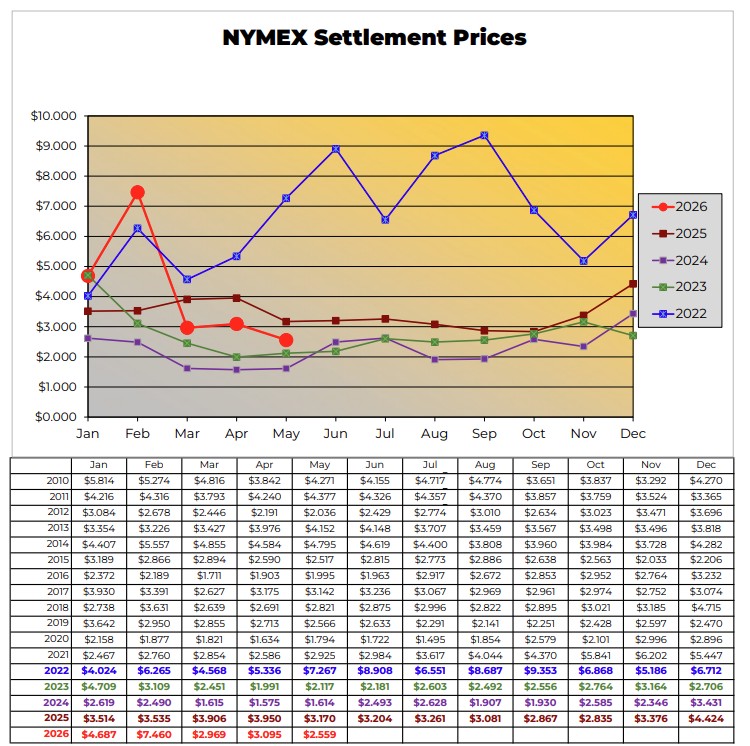 NYMEX Settlement Prices