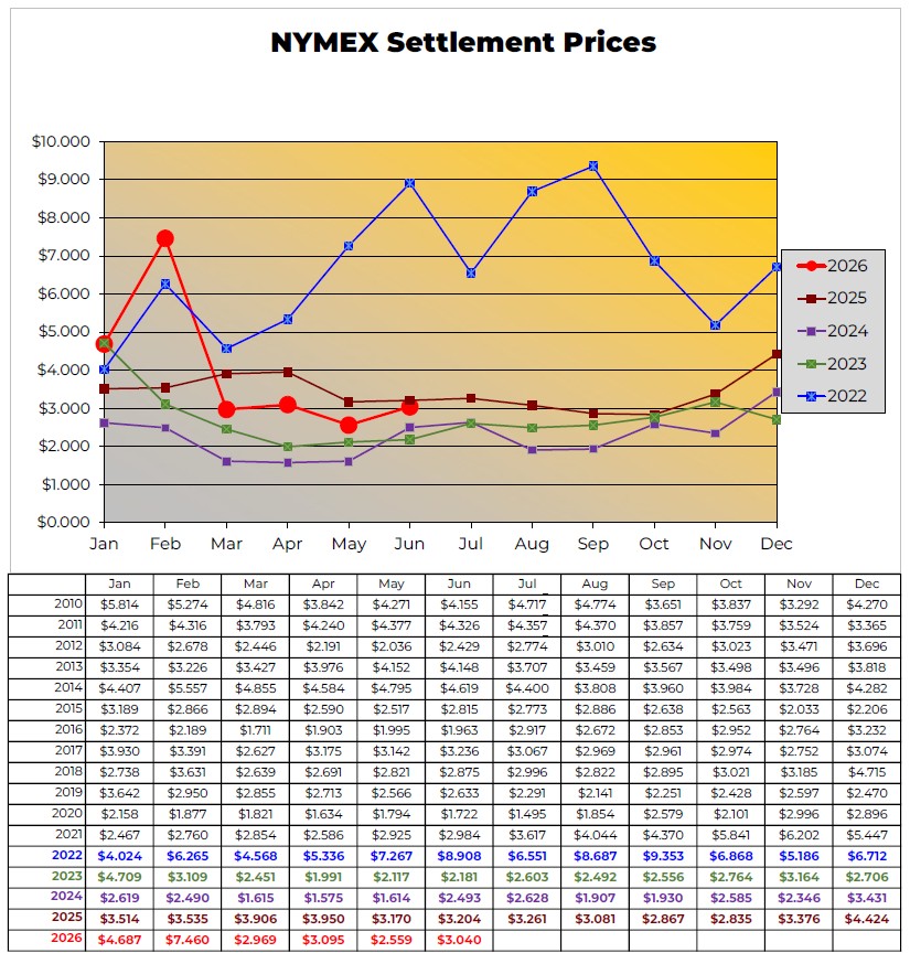 NYMEX Settlement Prices