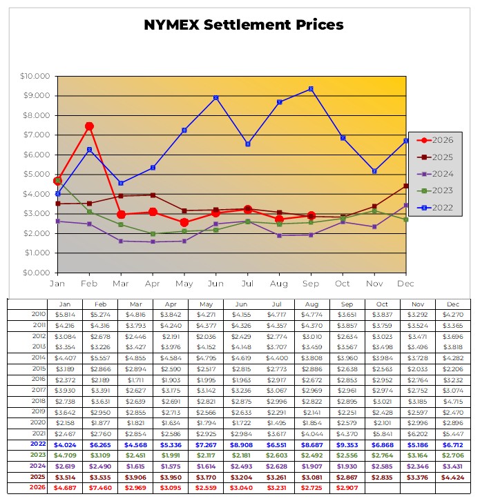 NYMEX Settlement Prices