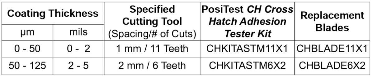 Chart shows the relationship between DFT and the proper cutting tool for ASTM D3359 method B