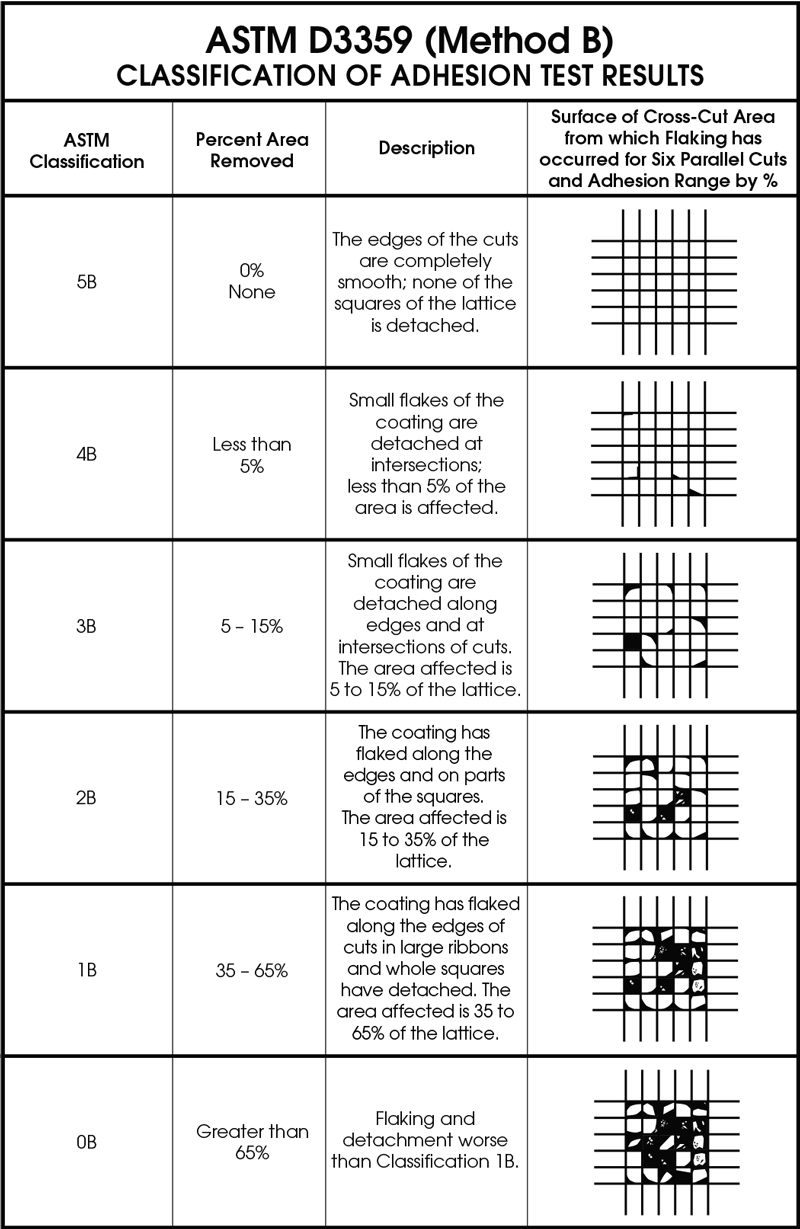 Chart of the ASTM D3359 method B Classification of Adhesion Test Results. Shows the ASTM classifications with % of coating removed, description, and illustrations of % paint removed from the lattice cut