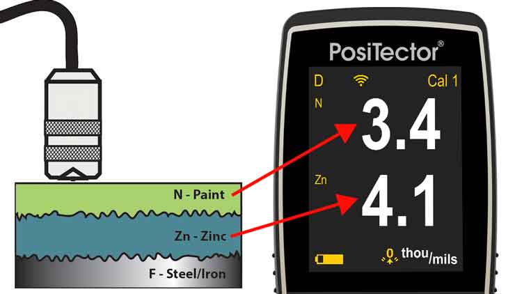 Illustration depicts how the PosiTector FNDS displays the individual paint and zinc layer thickness of a duplex coating system