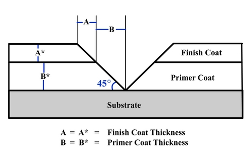 Illustration depicts a cross section of a substrate with coatings and how the coatings are measure with destructive, optical methods.