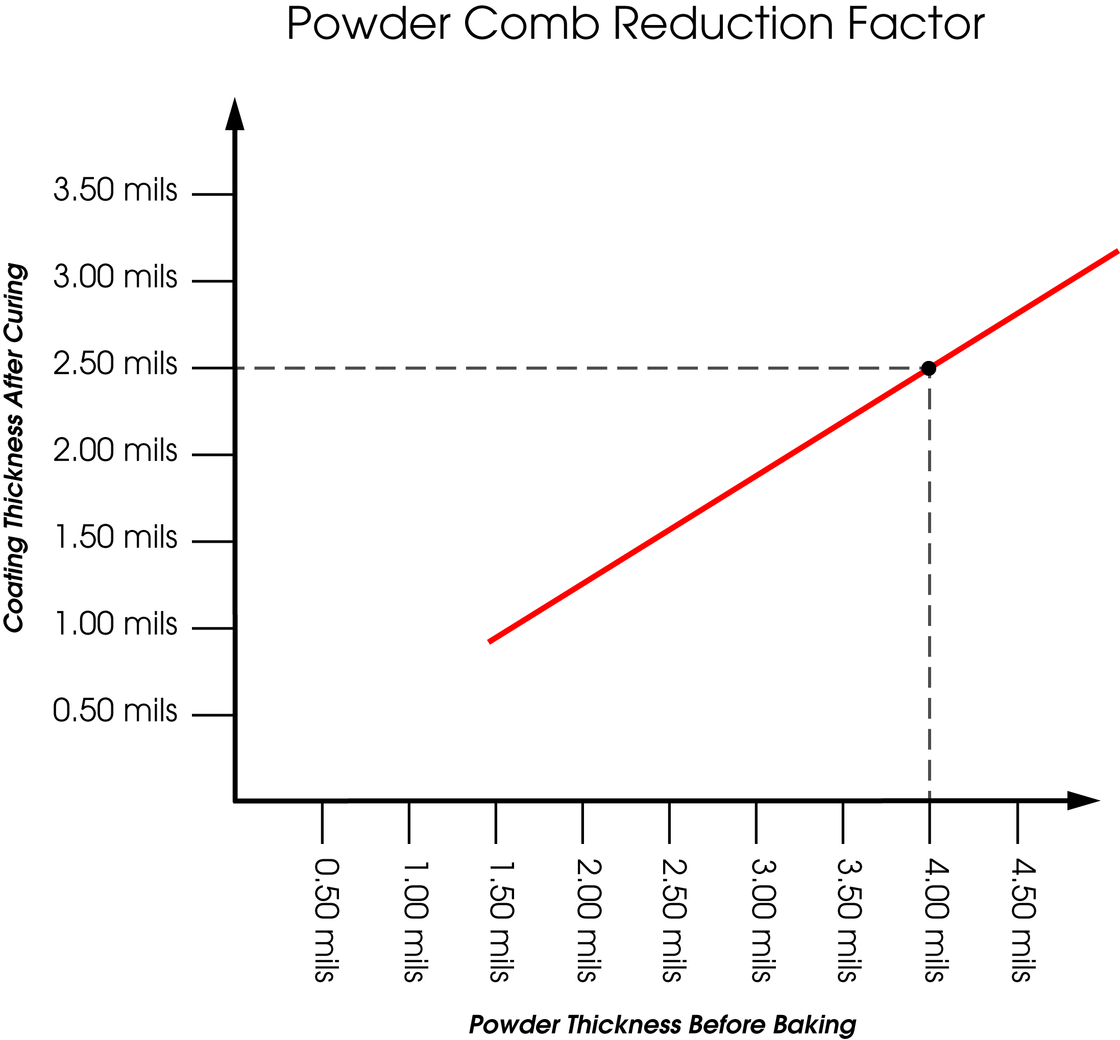 Image of a Powder comb reduction factor chart for predicting cured powder thickness