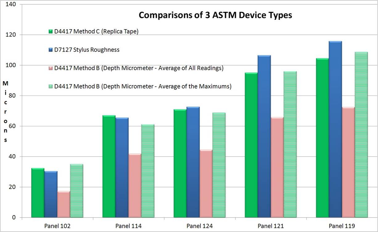 显示3种ASTM表面粗糙度设备类型比较的图表