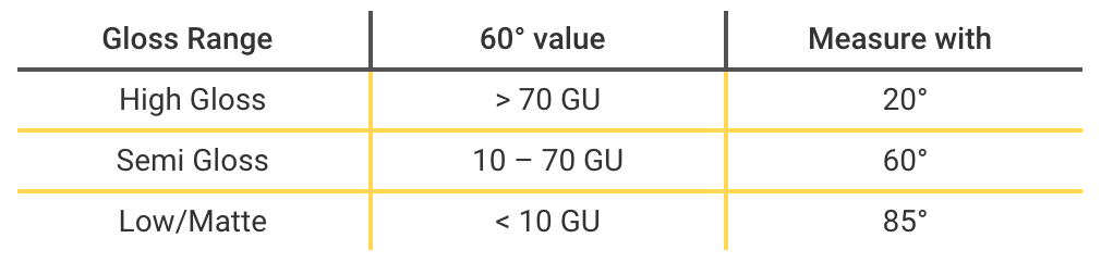 차트는 60° 각도에서의 판독값을 기준으로 PosiTector GLS로 측정 각도를 전환해야 하는 시기를 나타냅니다.