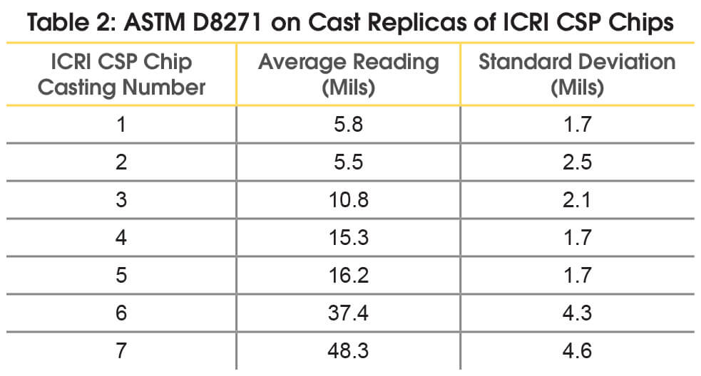 Image d'un graphique mettant en relation les répliques de la puce CSP de l'ICRI (1-7) avec la lecture moyenne en millièmes de pouce et l'écart standard des moyennes, en millièmes de pouce.