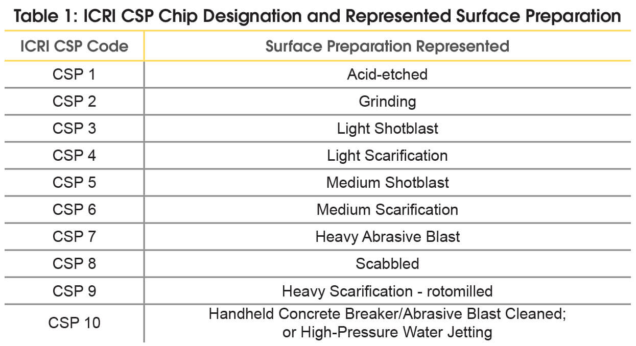 Image d'un tableau listant les ICRI CSP Chips (1-10) et leur représentation approximative des méthodes de préparation de surface pour le béton.
