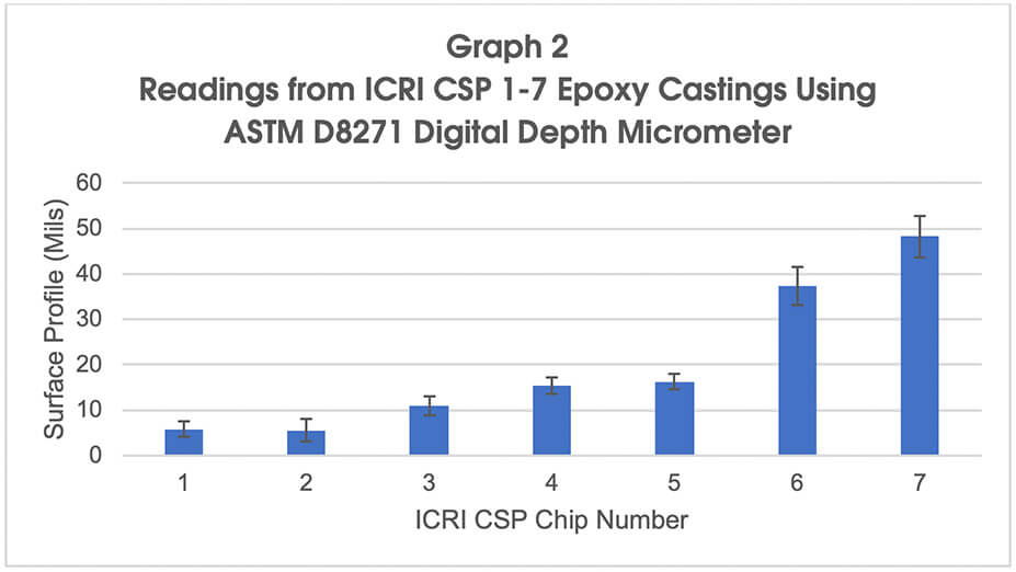 Image d'un graphique mettant en relation les répliques de l'ICRI CSP Chip (1-7) avec la lecture moyenne en millièmes et l'standard des moyennes, en millièmes.