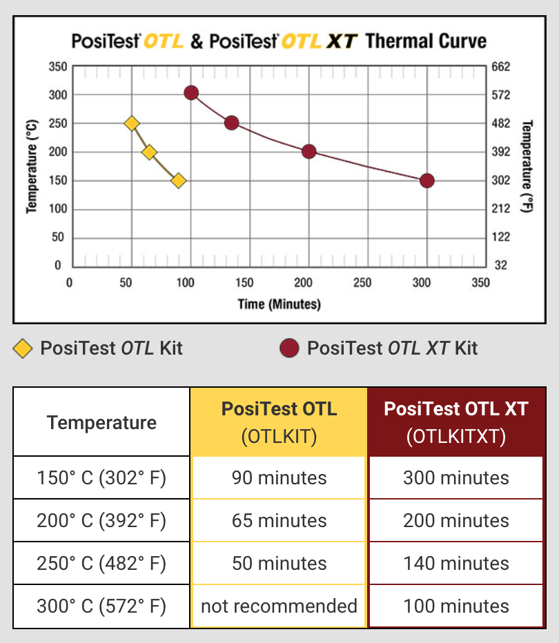 Chart and table depicting the combined thermal characteristics of the PosiTest OTL, barrier box, and choice of holder/holder XT