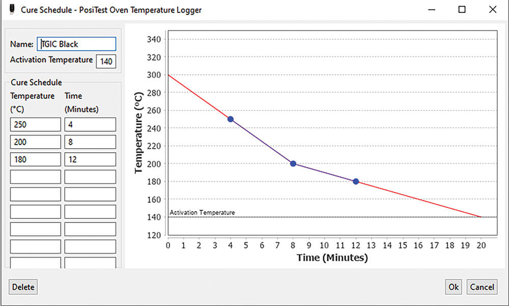 A cure schedule allows users to create a cure index to monitor proper cure time